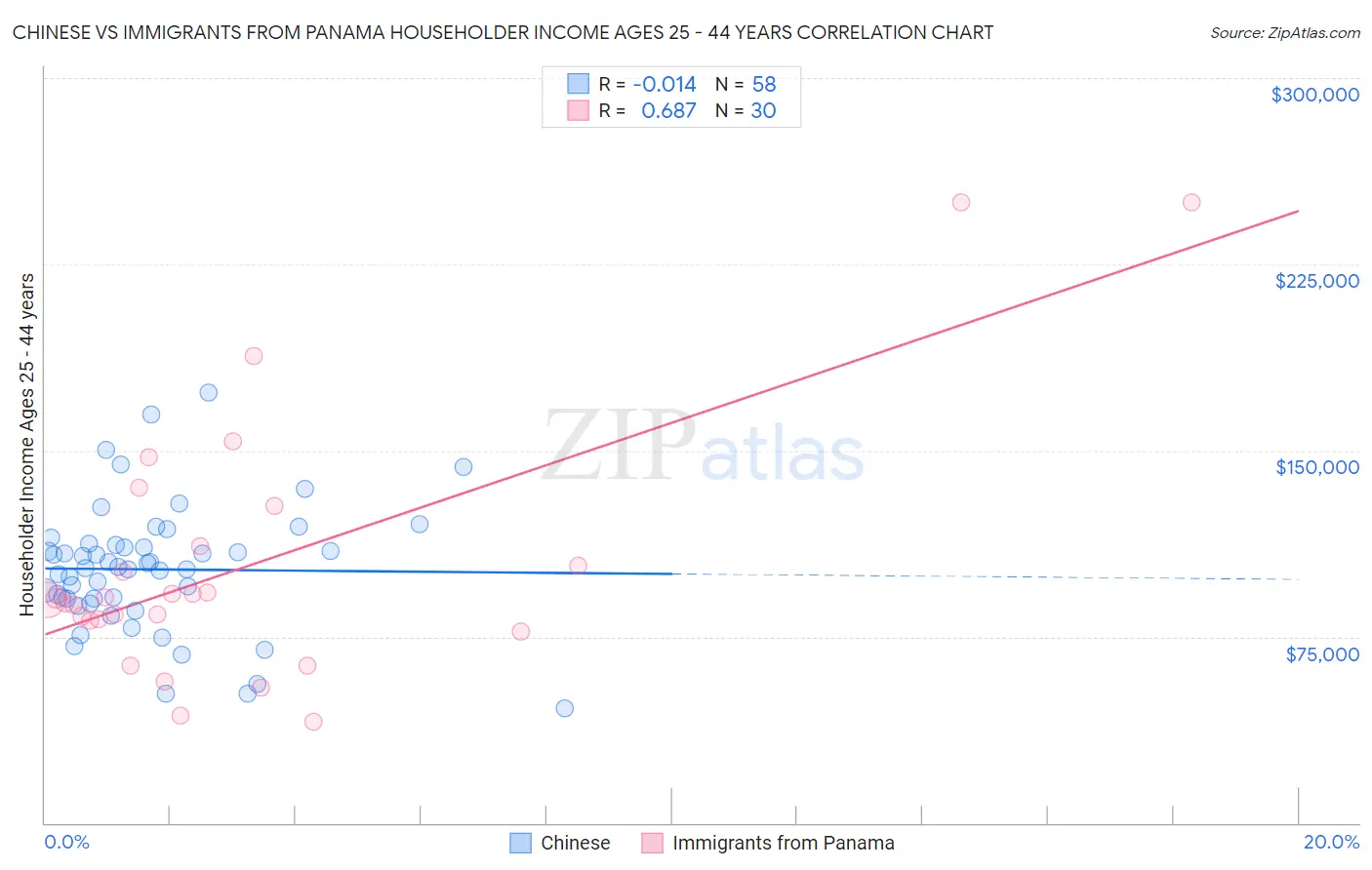 Chinese vs Immigrants from Panama Householder Income Ages 25 - 44 years