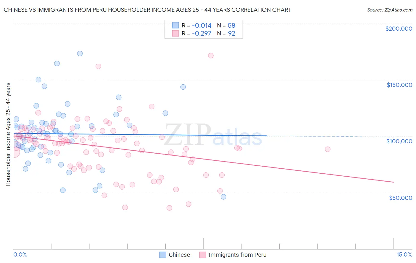 Chinese vs Immigrants from Peru Householder Income Ages 25 - 44 years