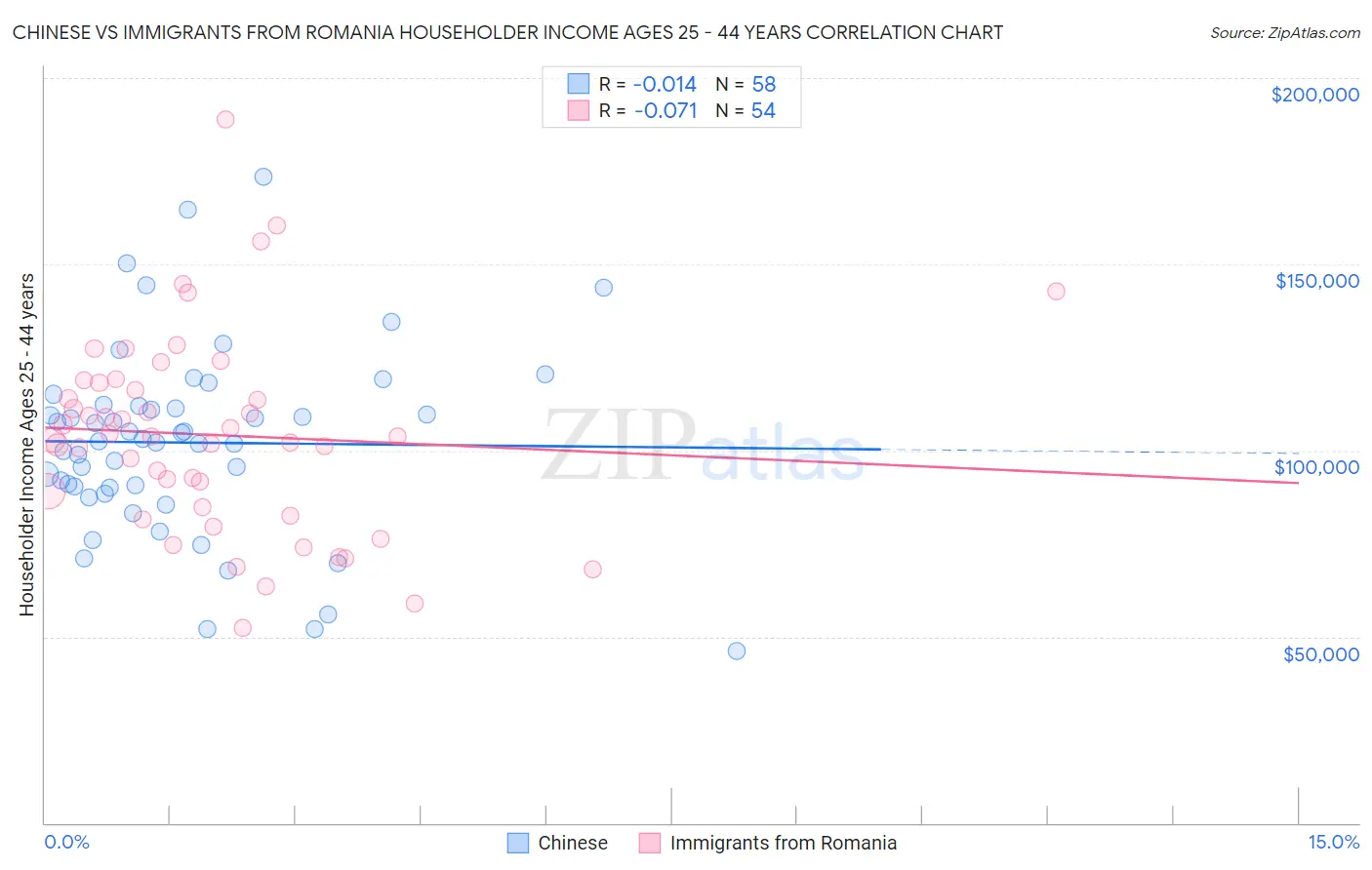 Chinese vs Immigrants from Romania Householder Income Ages 25 - 44 years
