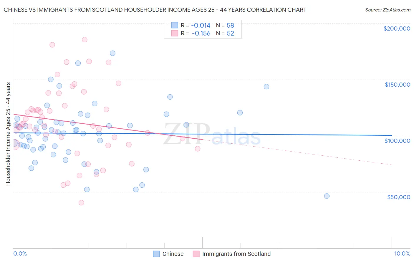 Chinese vs Immigrants from Scotland Householder Income Ages 25 - 44 years