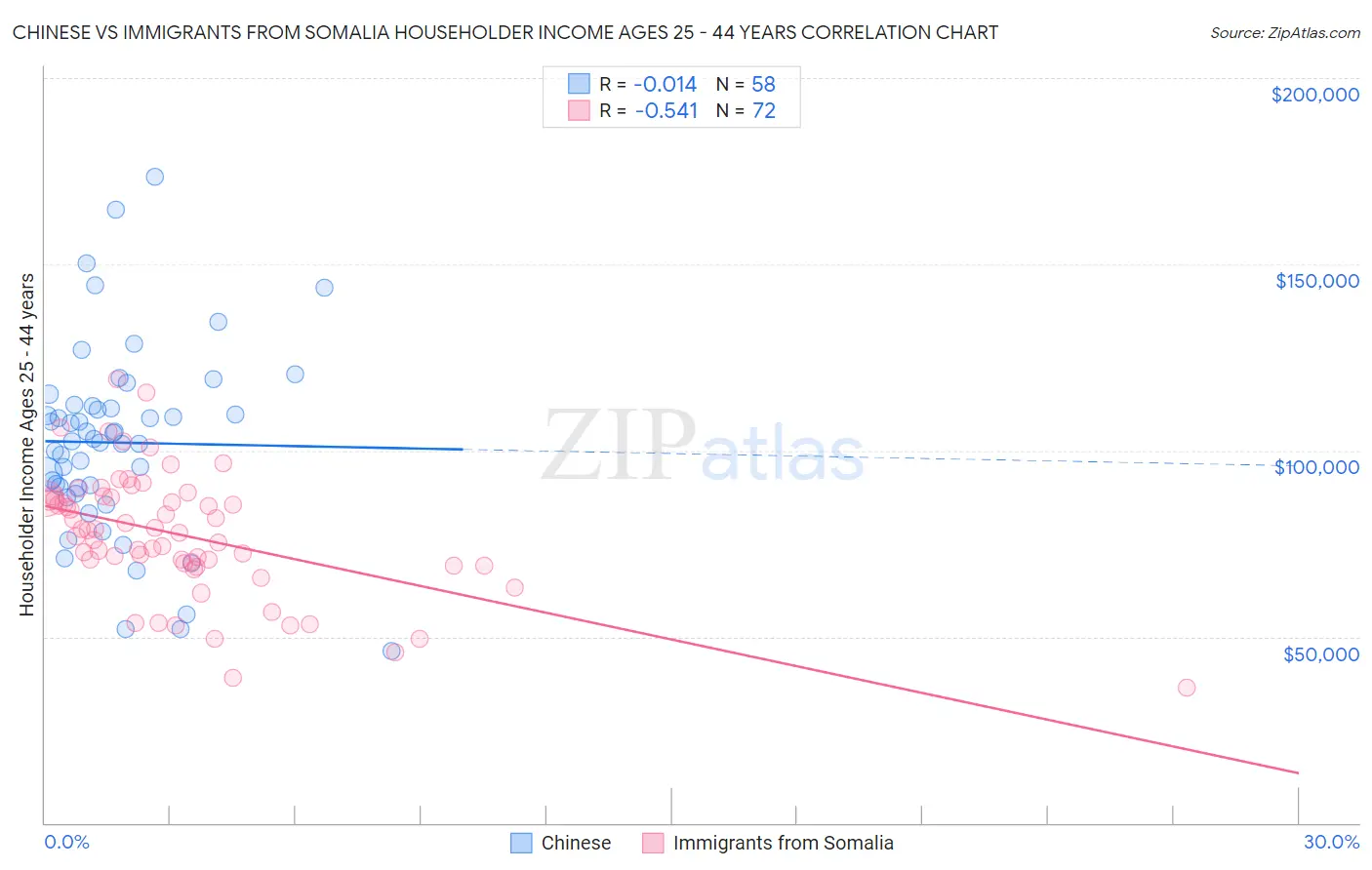 Chinese vs Immigrants from Somalia Householder Income Ages 25 - 44 years