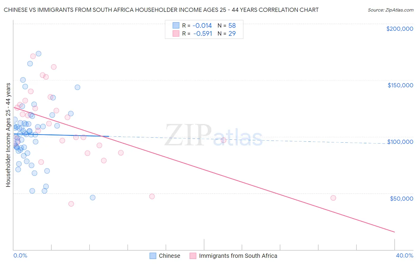 Chinese vs Immigrants from South Africa Householder Income Ages 25 - 44 years