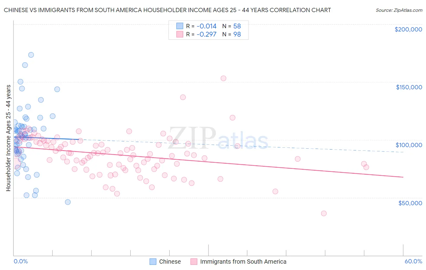 Chinese vs Immigrants from South America Householder Income Ages 25 - 44 years