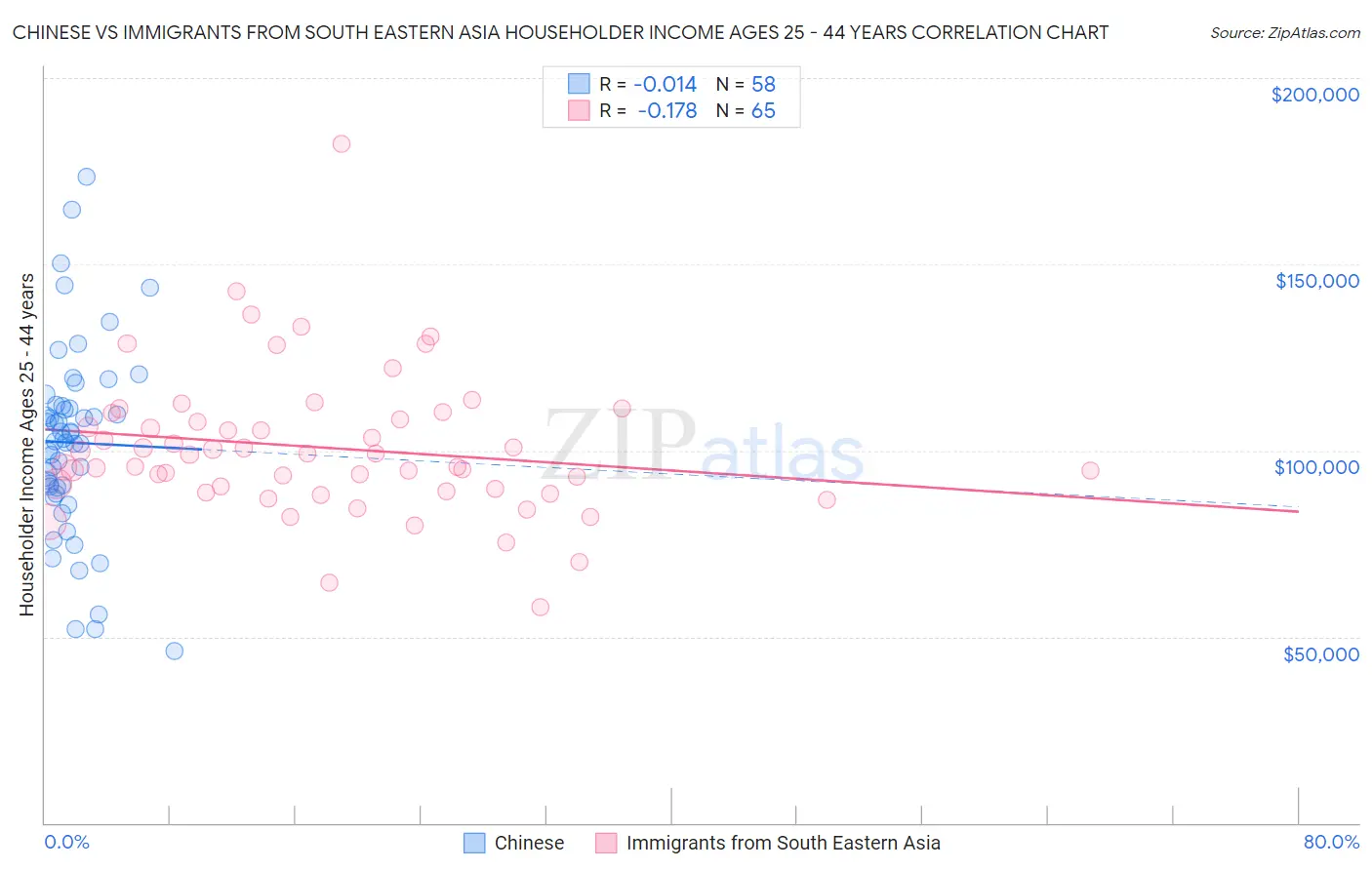 Chinese vs Immigrants from South Eastern Asia Householder Income Ages 25 - 44 years