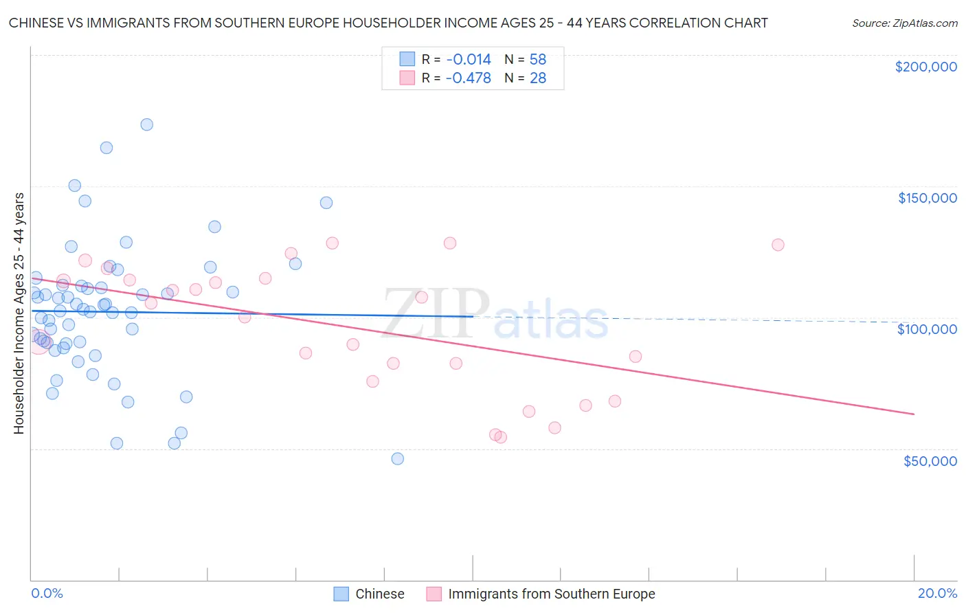 Chinese vs Immigrants from Southern Europe Householder Income Ages 25 - 44 years