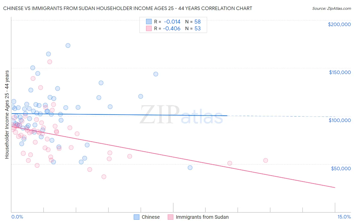 Chinese vs Immigrants from Sudan Householder Income Ages 25 - 44 years