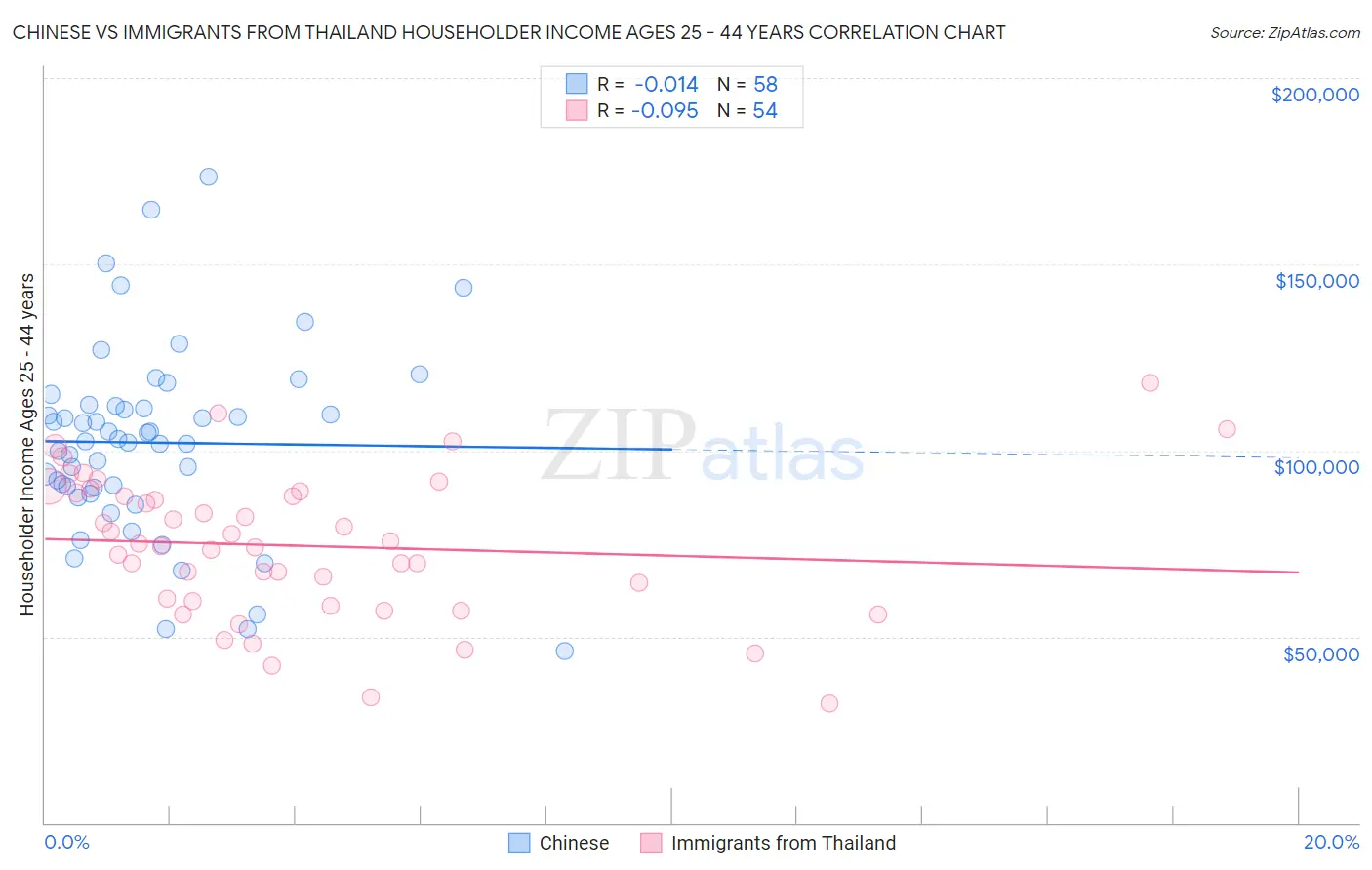 Chinese vs Immigrants from Thailand Householder Income Ages 25 - 44 years