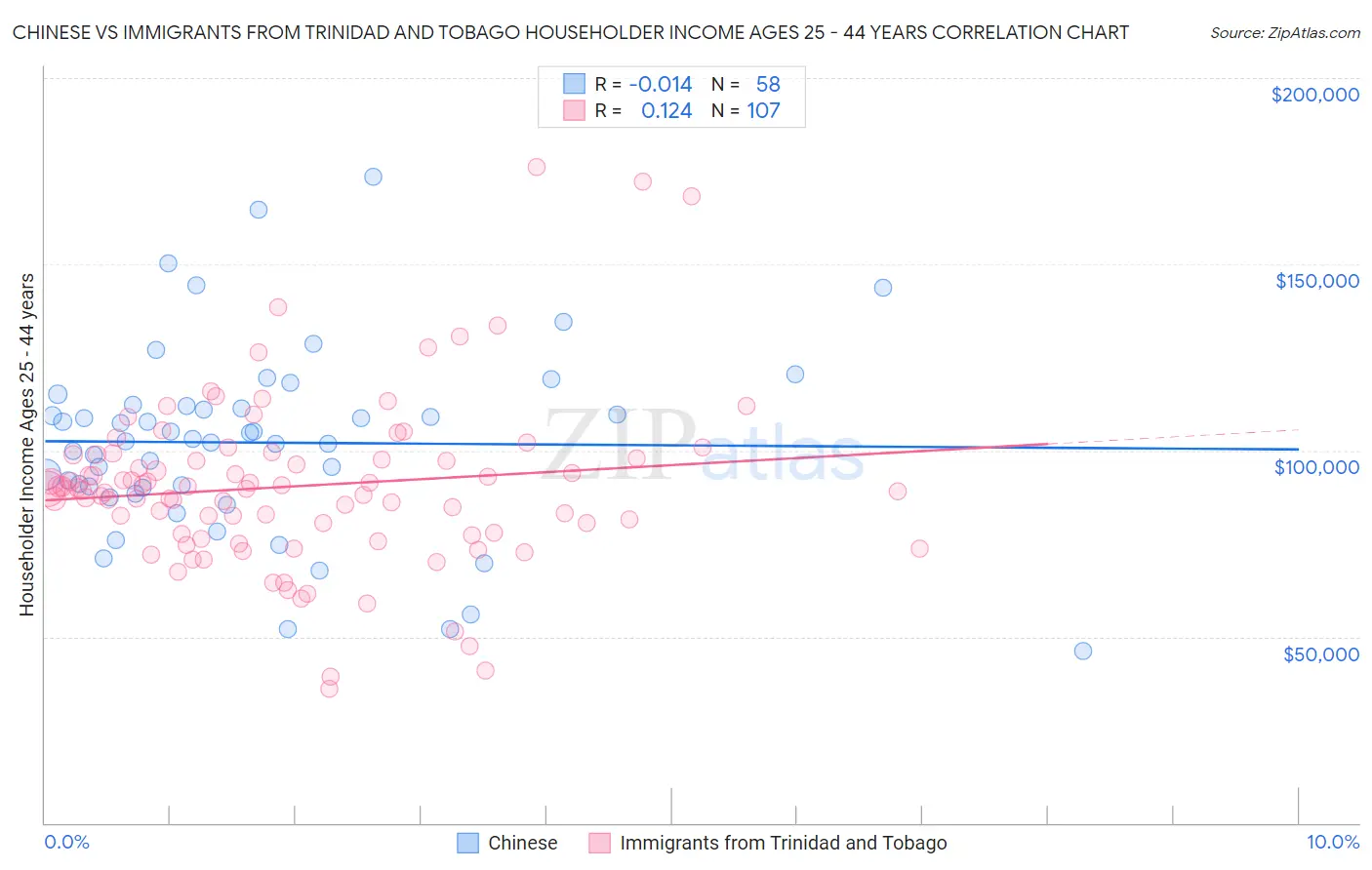 Chinese vs Immigrants from Trinidad and Tobago Householder Income Ages 25 - 44 years