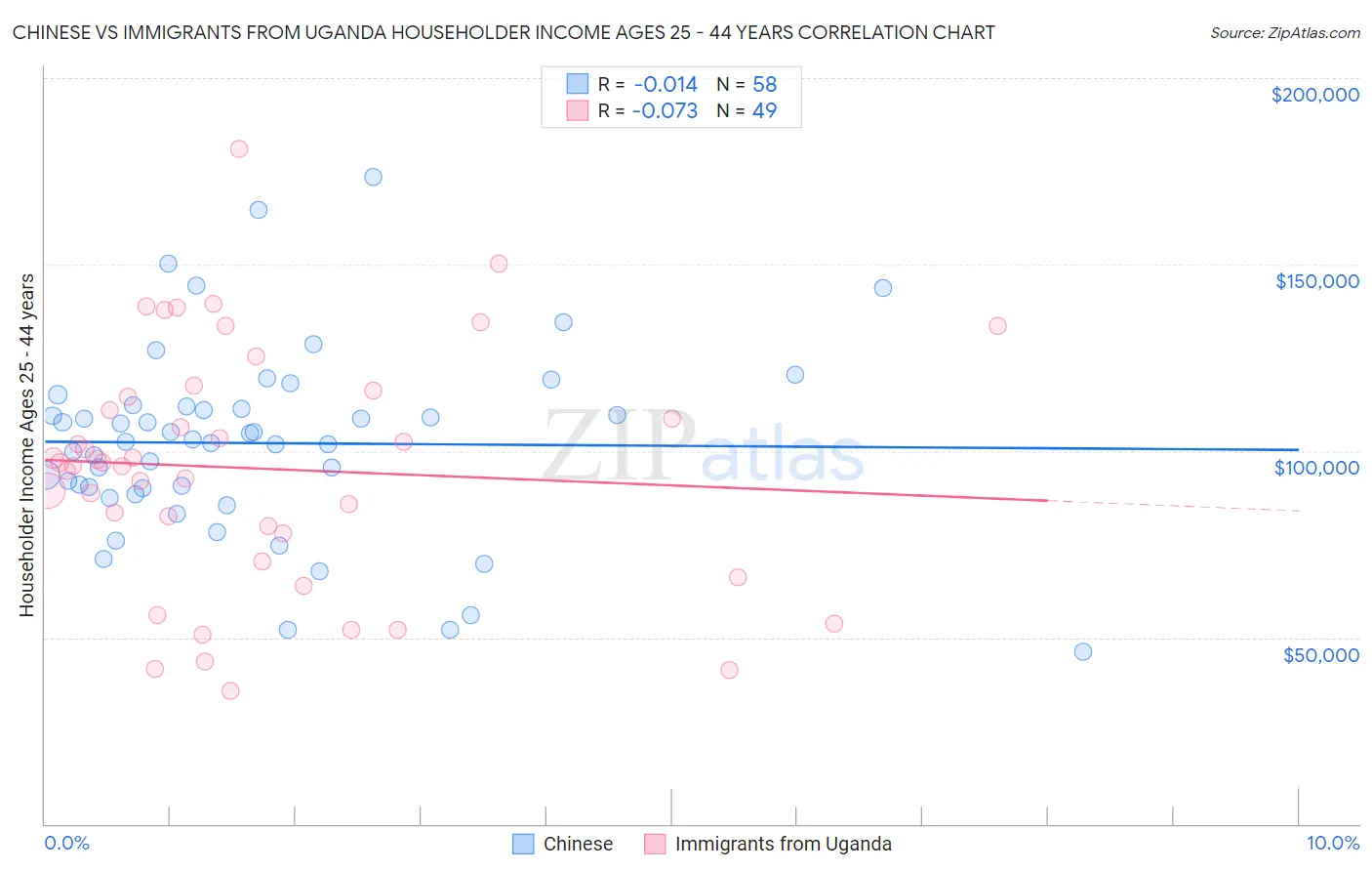 Chinese vs Immigrants from Uganda Householder Income Ages 25 - 44 years