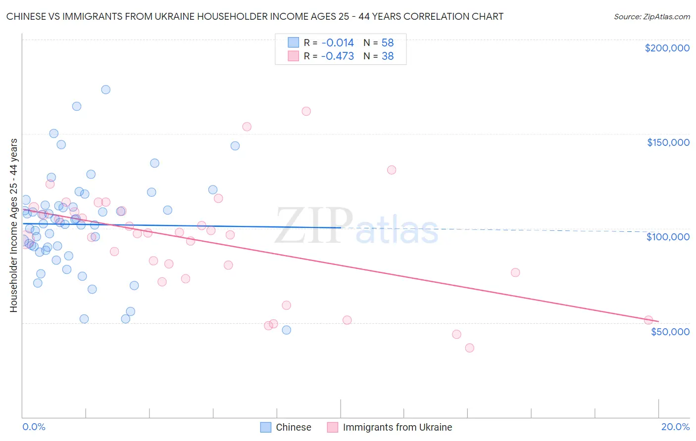 Chinese vs Immigrants from Ukraine Householder Income Ages 25 - 44 years