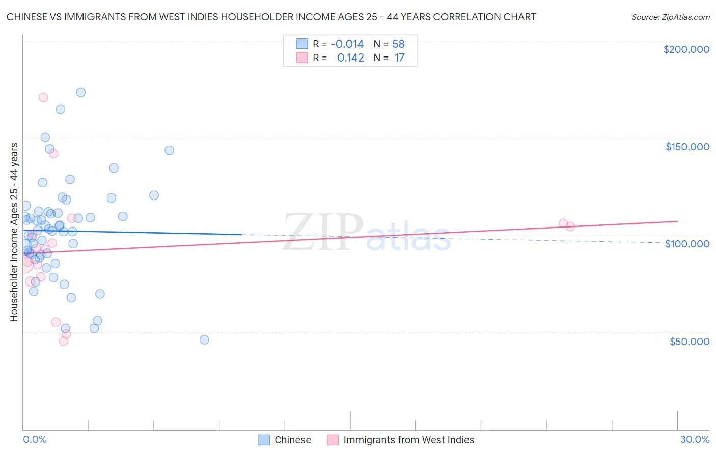 Chinese vs Immigrants from West Indies Householder Income Ages 25 - 44 years