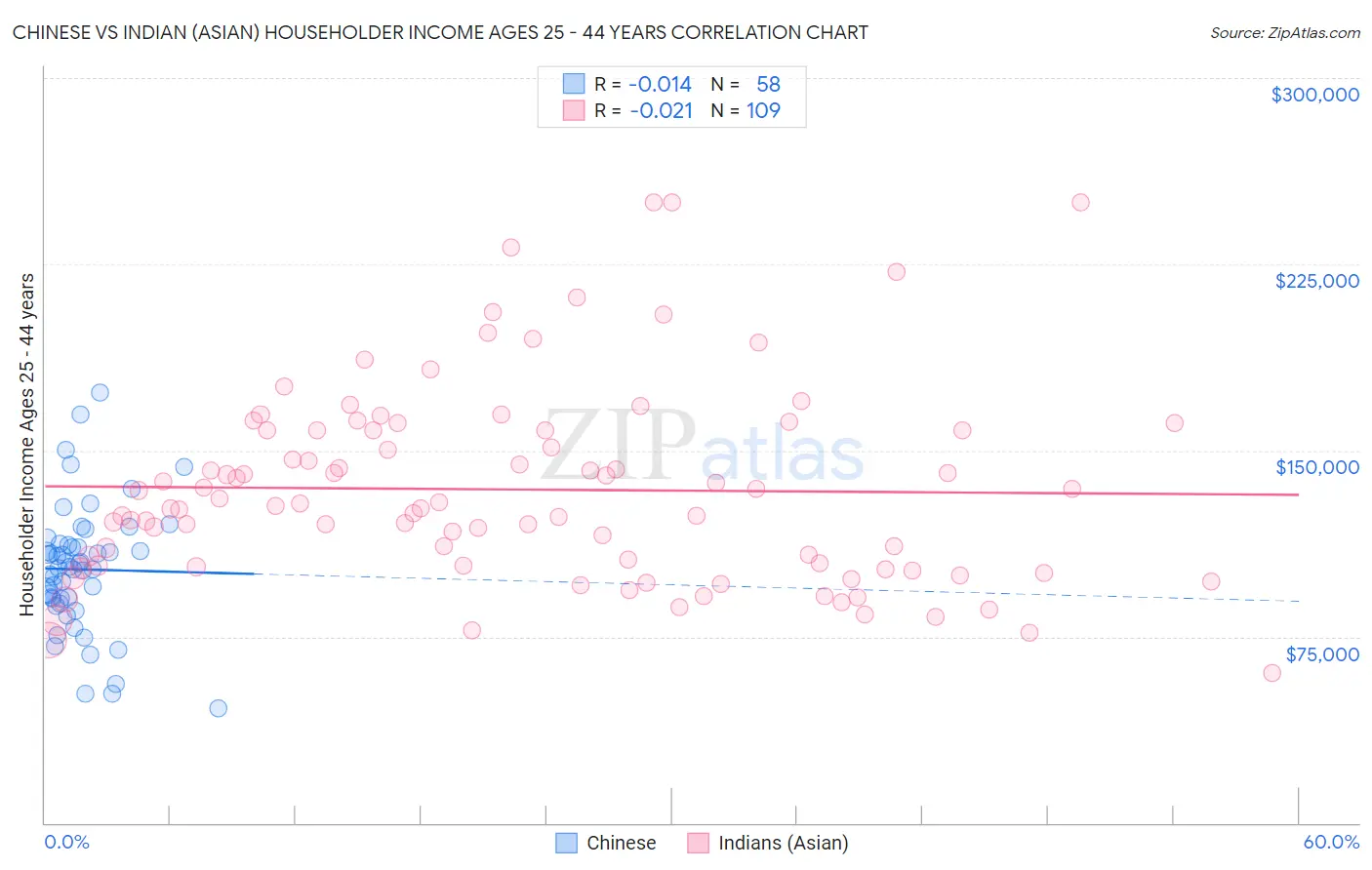 Chinese vs Indian (Asian) Householder Income Ages 25 - 44 years