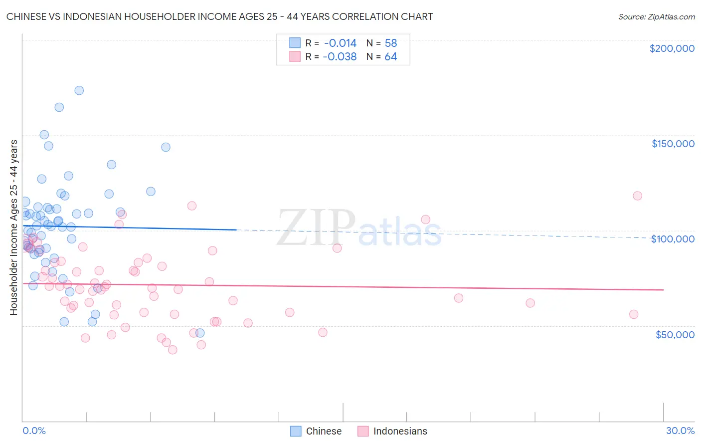 Chinese vs Indonesian Householder Income Ages 25 - 44 years