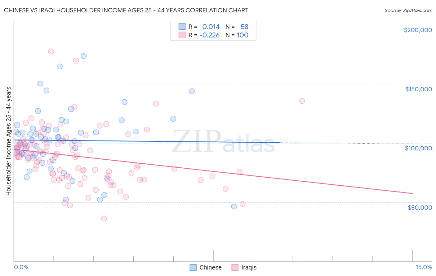 Chinese vs Iraqi Householder Income Ages 25 - 44 years