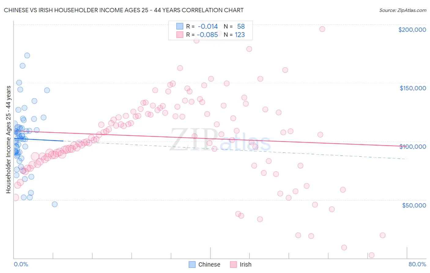 Chinese vs Irish Householder Income Ages 25 - 44 years