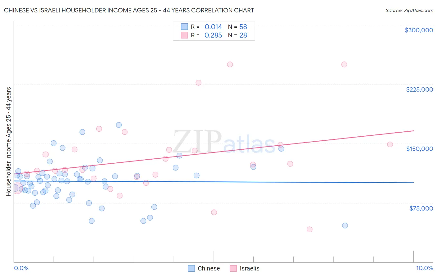 Chinese vs Israeli Householder Income Ages 25 - 44 years