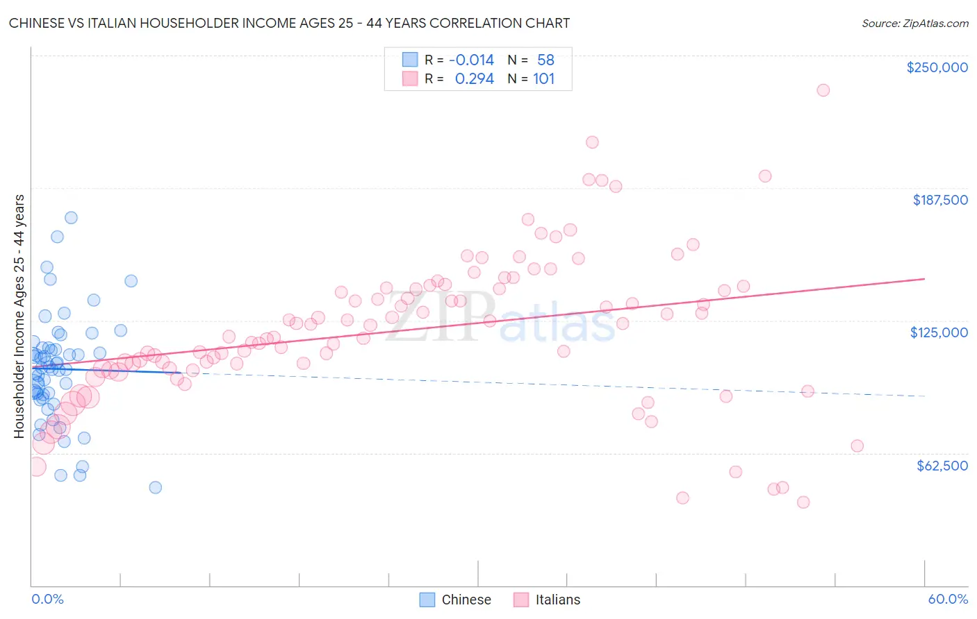 Chinese vs Italian Householder Income Ages 25 - 44 years