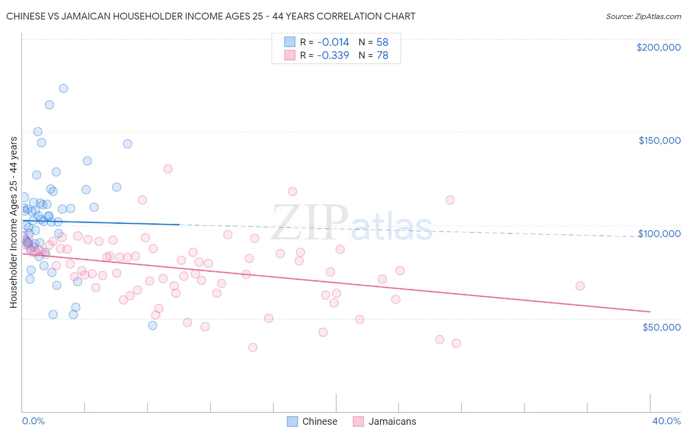 Chinese vs Jamaican Householder Income Ages 25 - 44 years