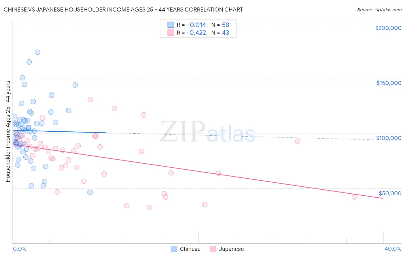 Chinese vs Japanese Householder Income Ages 25 - 44 years