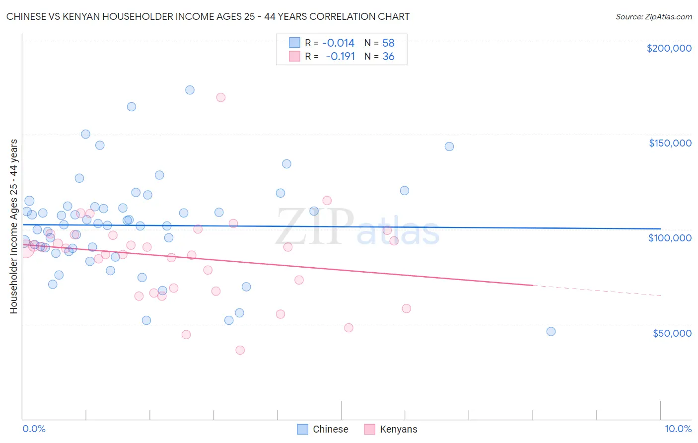 Chinese vs Kenyan Householder Income Ages 25 - 44 years