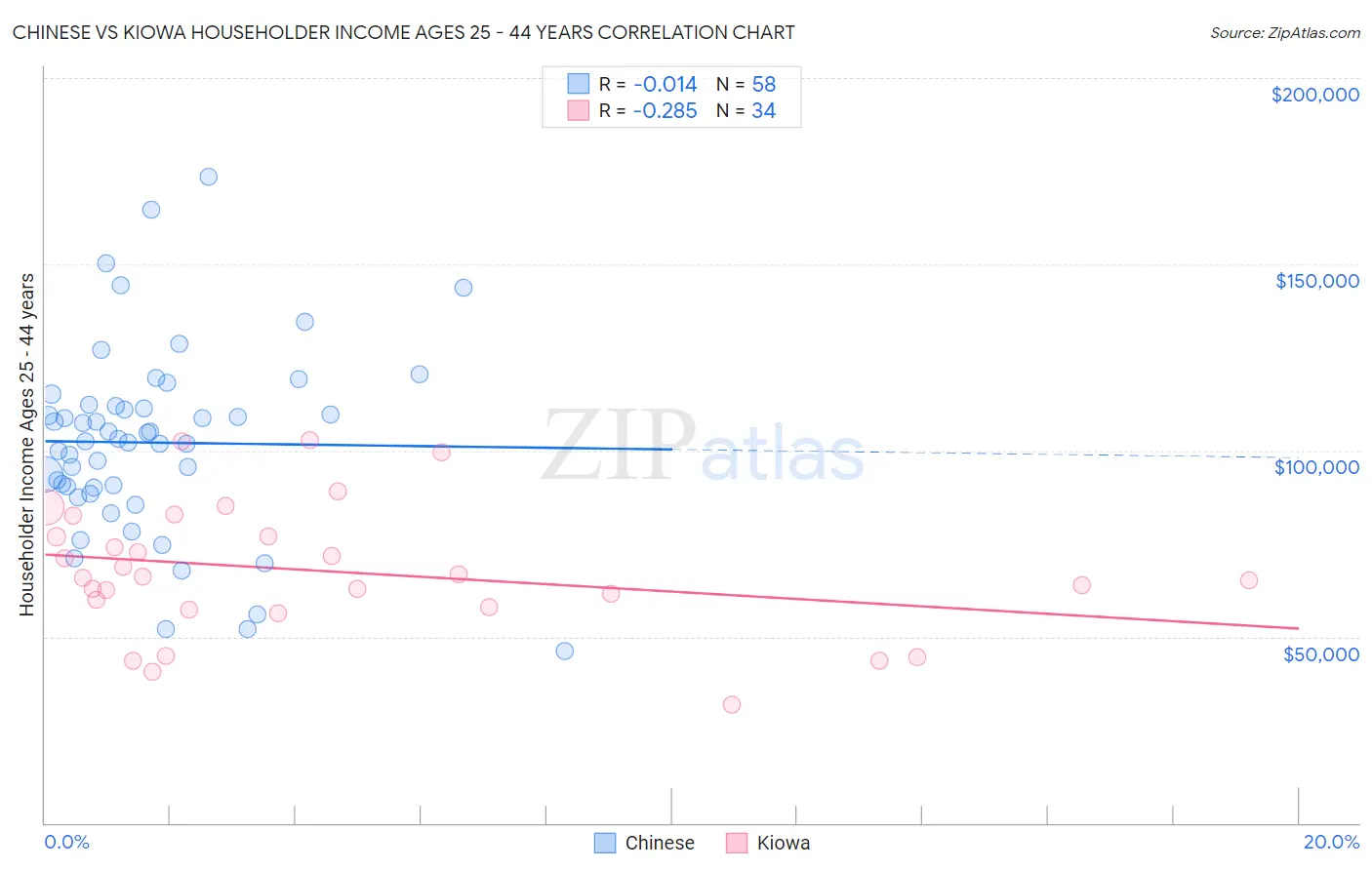 Chinese vs Kiowa Householder Income Ages 25 - 44 years