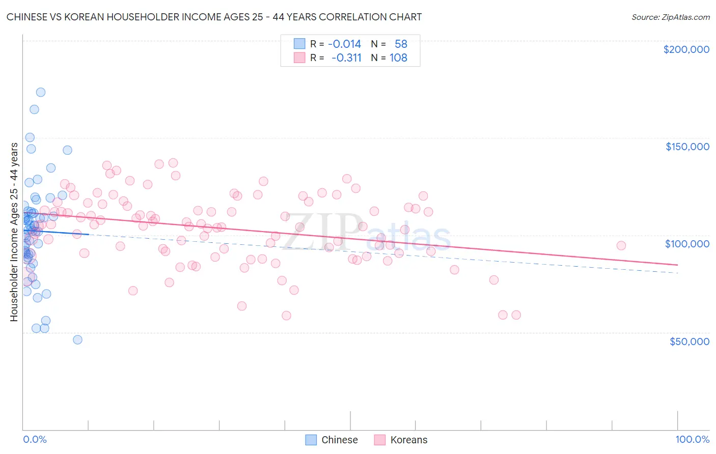 Chinese vs Korean Householder Income Ages 25 - 44 years