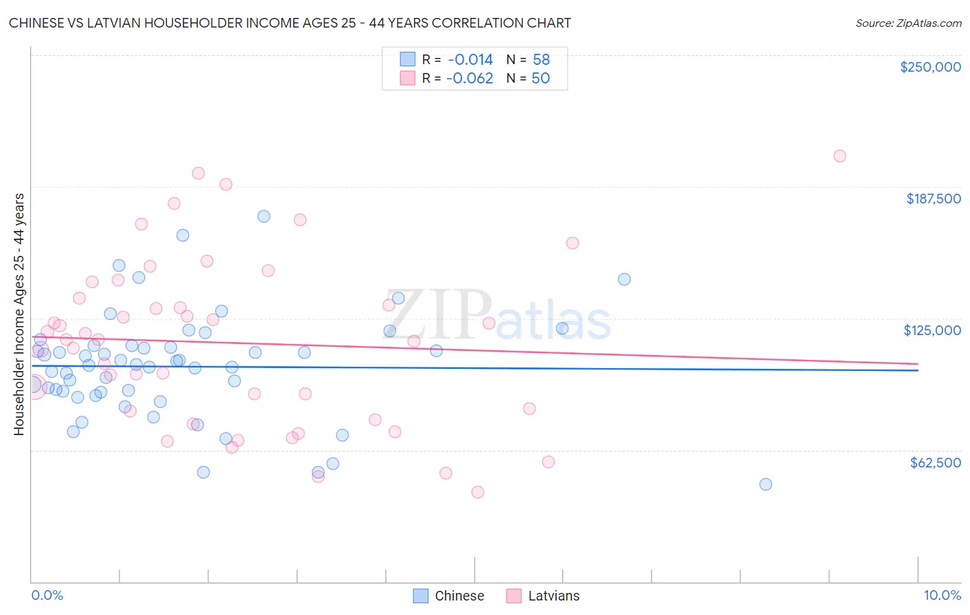 Chinese vs Latvian Householder Income Ages 25 - 44 years
