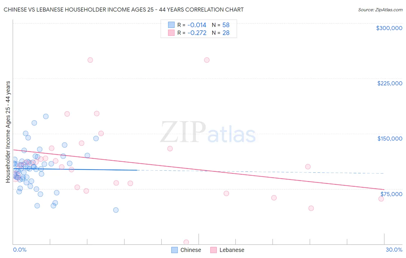 Chinese vs Lebanese Householder Income Ages 25 - 44 years