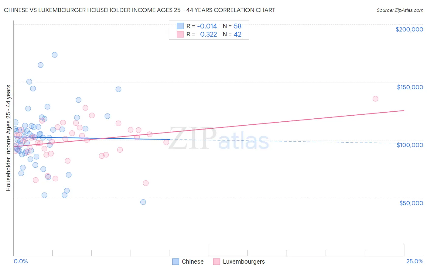 Chinese vs Luxembourger Householder Income Ages 25 - 44 years