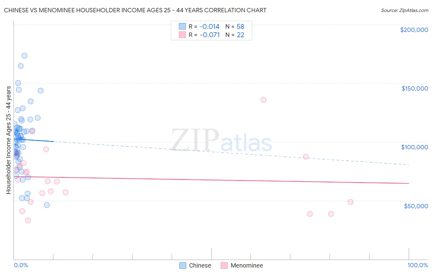 Chinese vs Menominee Householder Income Ages 25 - 44 years