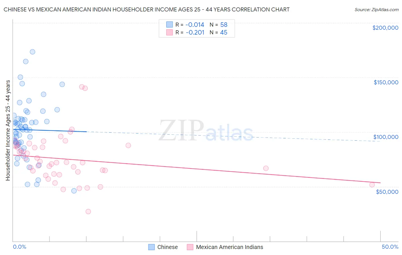 Chinese vs Mexican American Indian Householder Income Ages 25 - 44 years