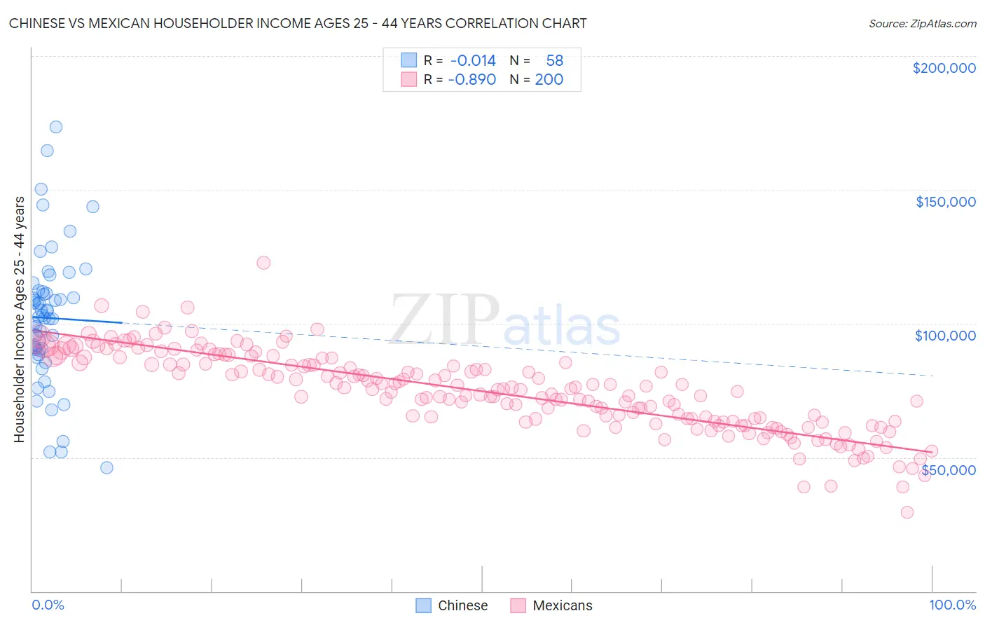Chinese vs Mexican Householder Income Ages 25 - 44 years