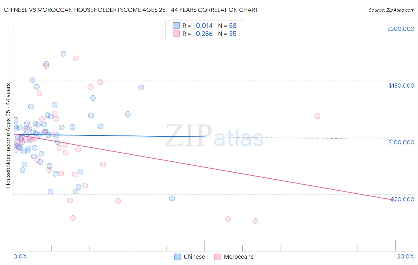 Chinese vs Moroccan Householder Income Ages 25 - 44 years