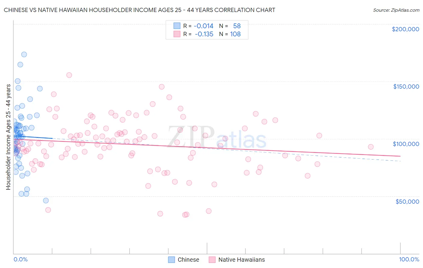 Chinese vs Native Hawaiian Householder Income Ages 25 - 44 years