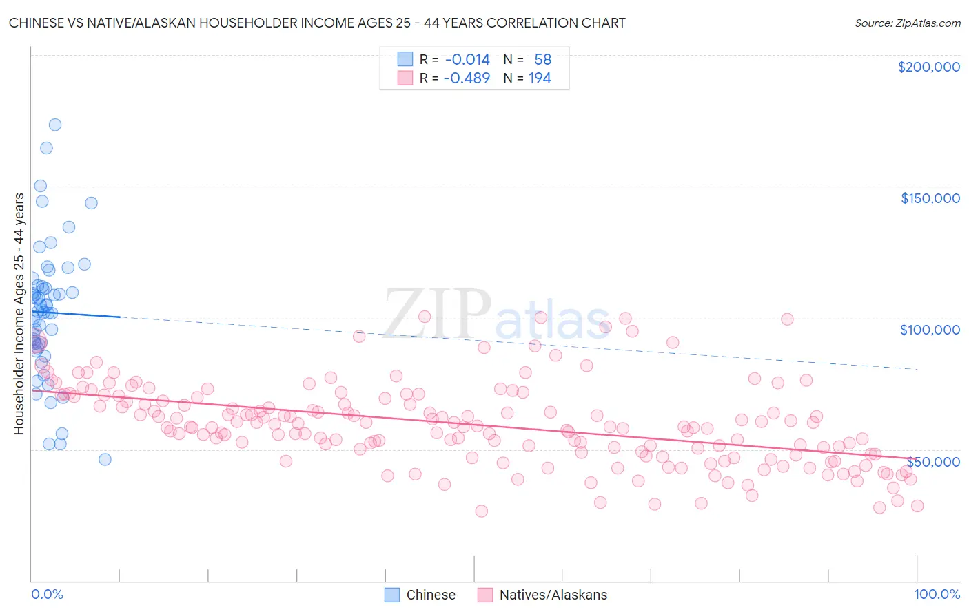 Chinese vs Native/Alaskan Householder Income Ages 25 - 44 years