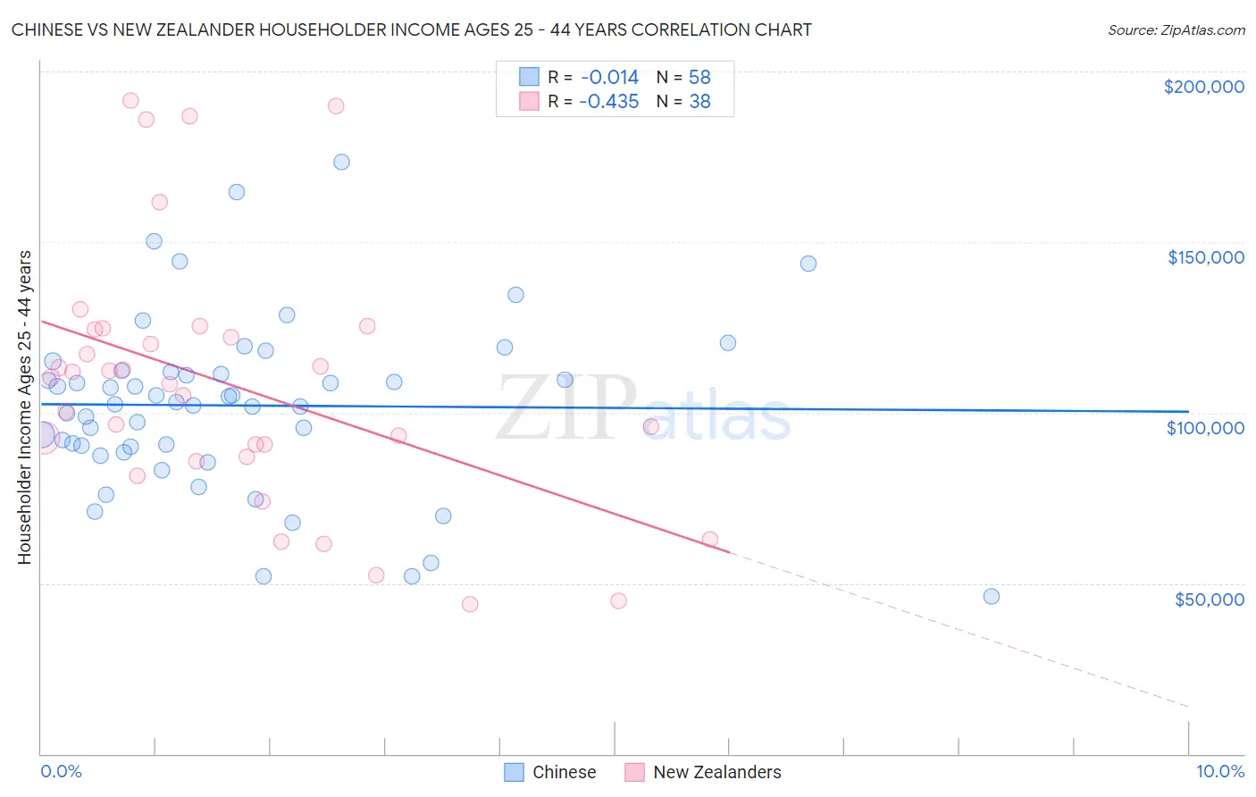 Chinese vs New Zealander Householder Income Ages 25 - 44 years