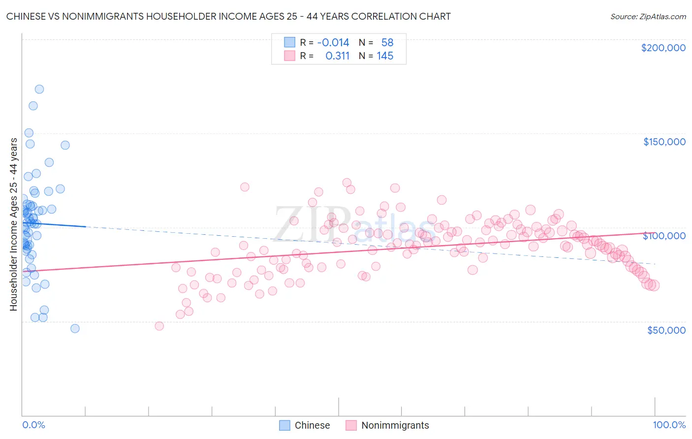 Chinese vs Nonimmigrants Householder Income Ages 25 - 44 years