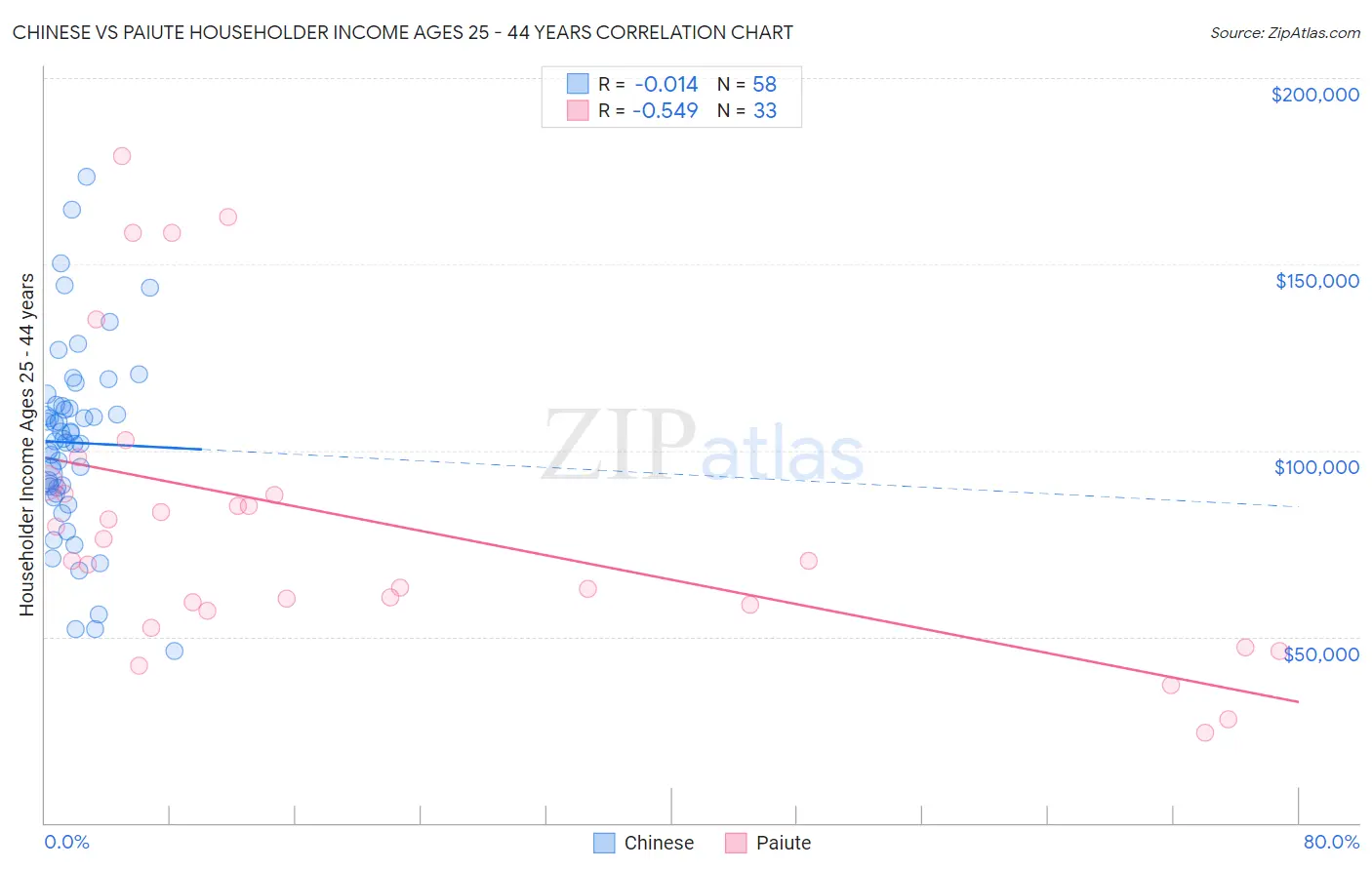 Chinese vs Paiute Householder Income Ages 25 - 44 years
