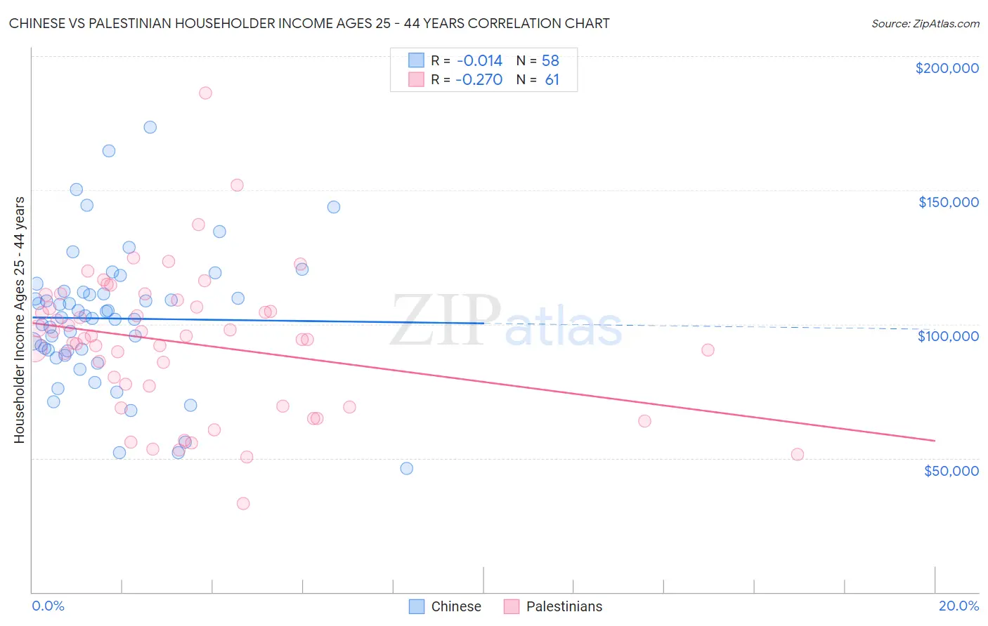 Chinese vs Palestinian Householder Income Ages 25 - 44 years