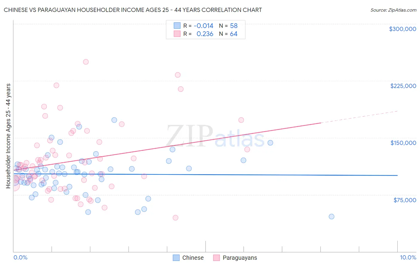 Chinese vs Paraguayan Householder Income Ages 25 - 44 years