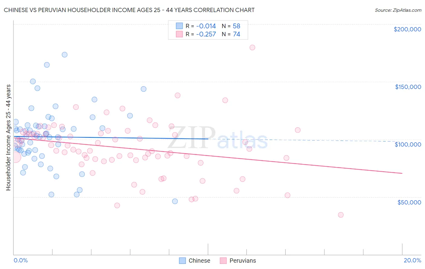 Chinese vs Peruvian Householder Income Ages 25 - 44 years