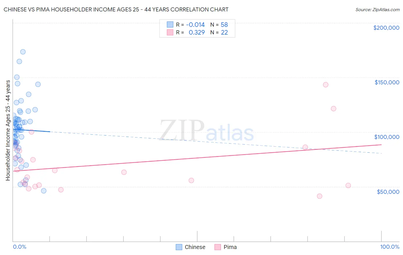 Chinese vs Pima Householder Income Ages 25 - 44 years