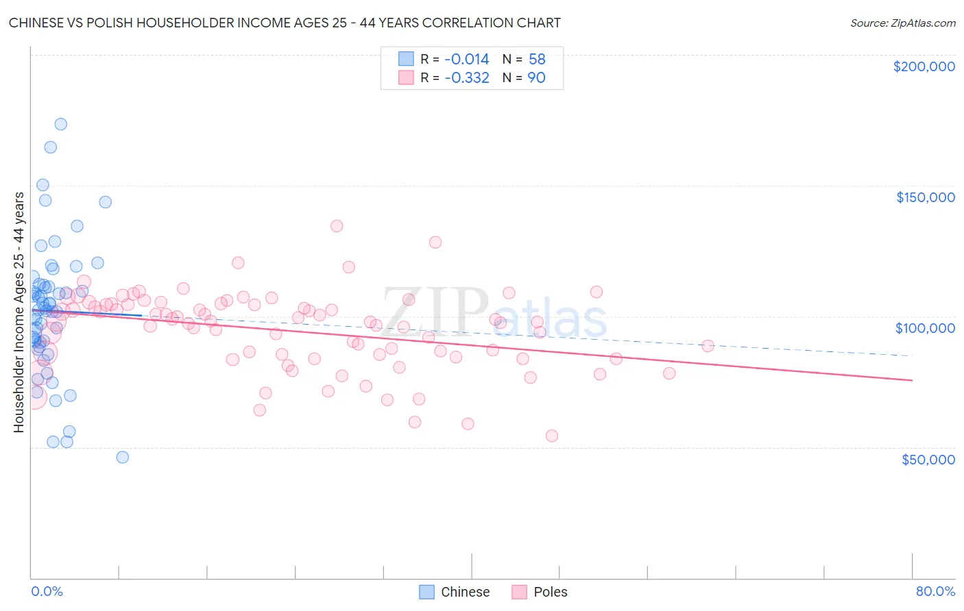 Chinese vs Polish Householder Income Ages 25 - 44 years
