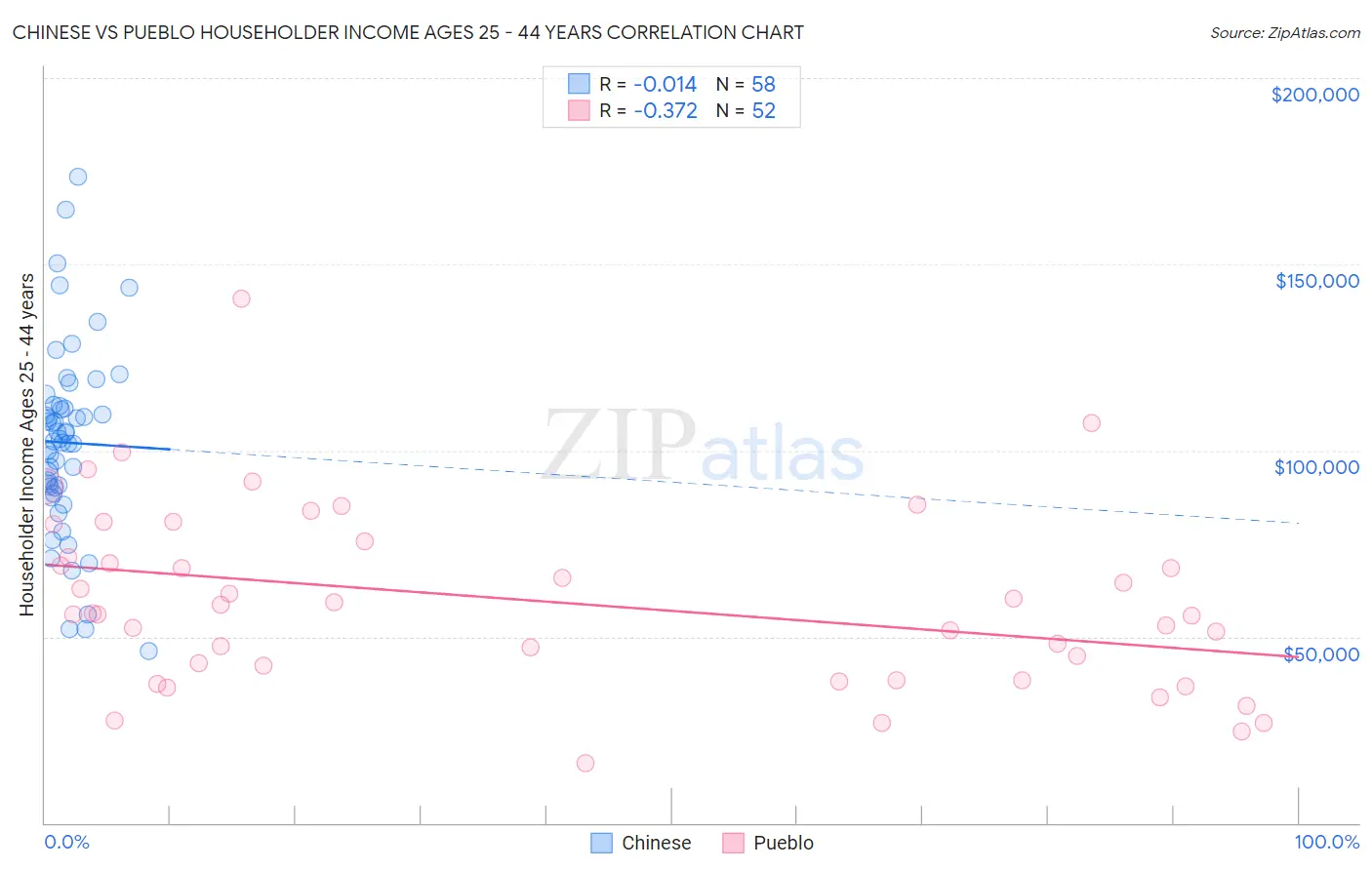 Chinese vs Pueblo Householder Income Ages 25 - 44 years