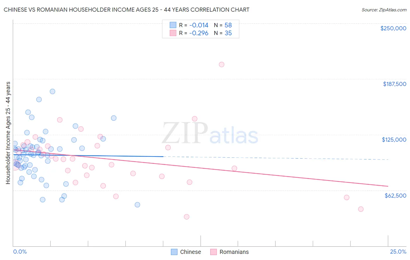 Chinese vs Romanian Householder Income Ages 25 - 44 years