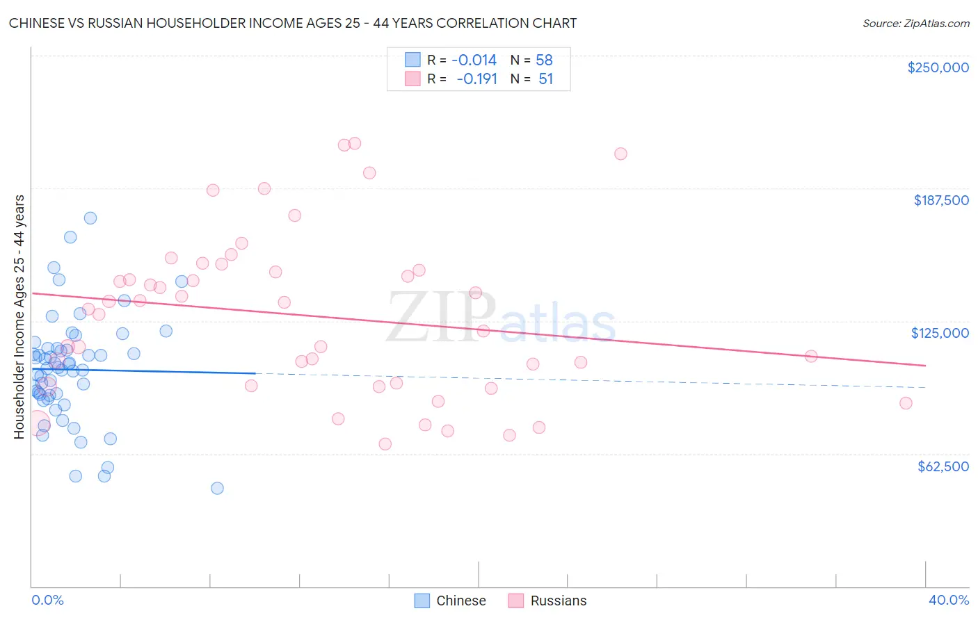 Chinese vs Russian Householder Income Ages 25 - 44 years