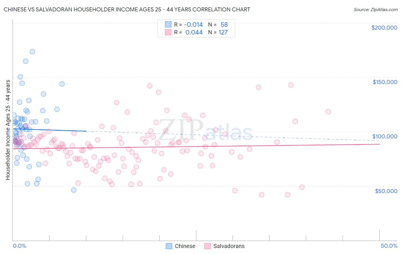 Chinese vs Salvadoran Householder Income Ages 25 - 44 years