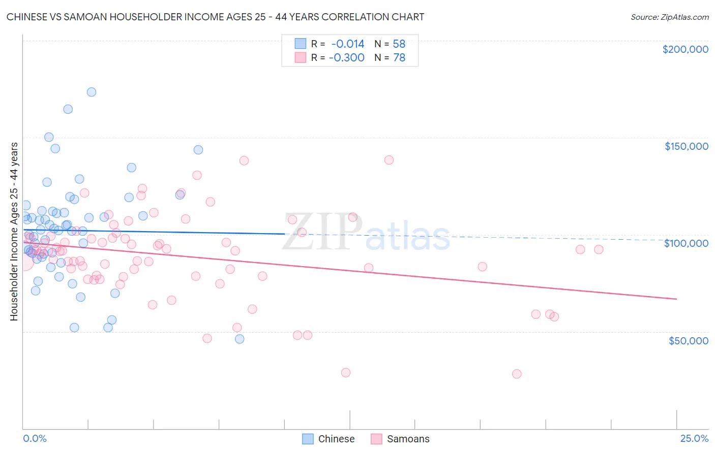 Chinese vs Samoan Householder Income Ages 25 - 44 years