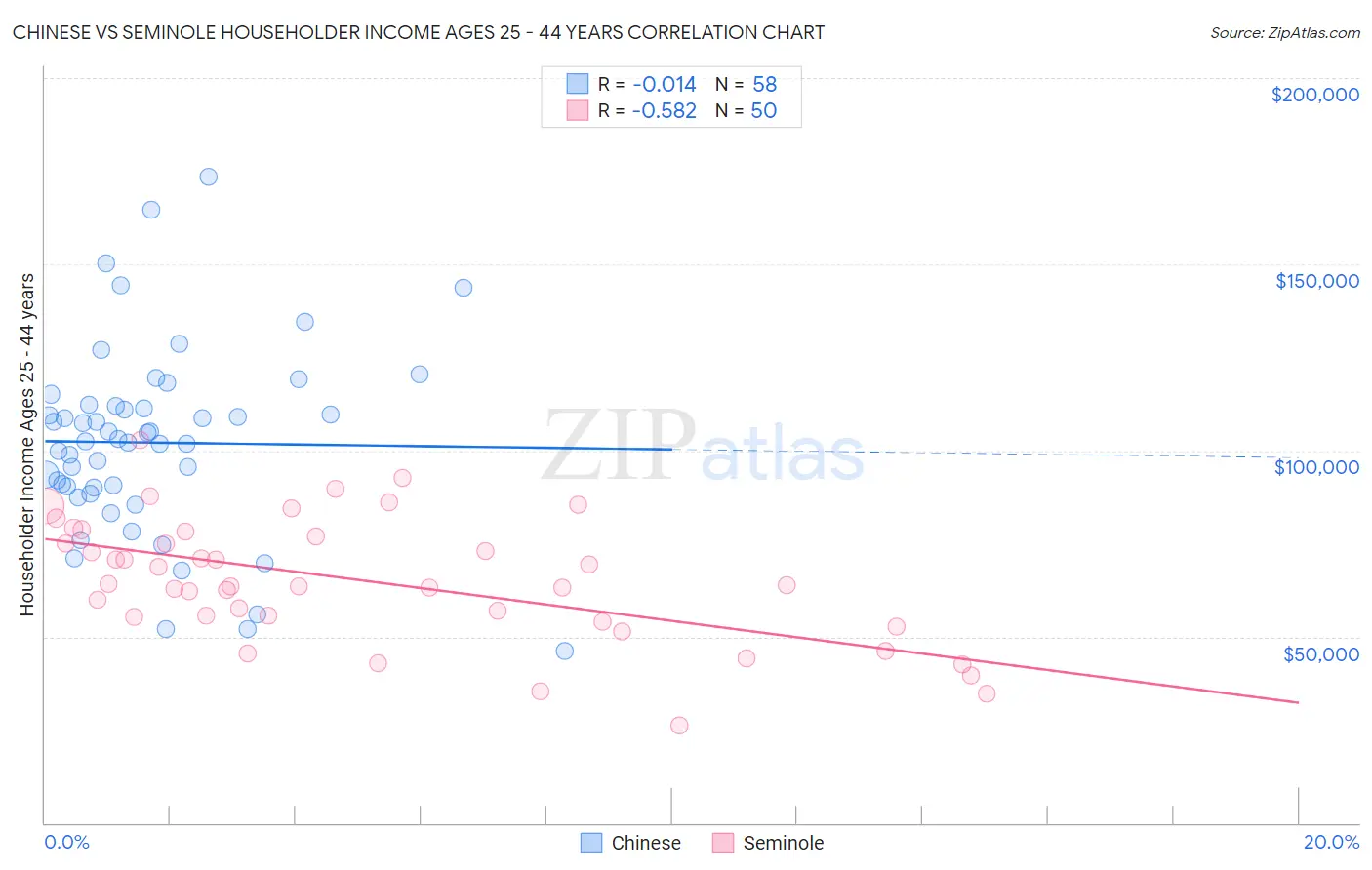 Chinese vs Seminole Householder Income Ages 25 - 44 years
