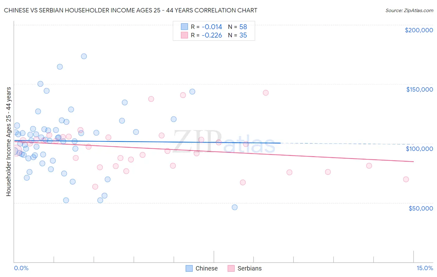 Chinese vs Serbian Householder Income Ages 25 - 44 years